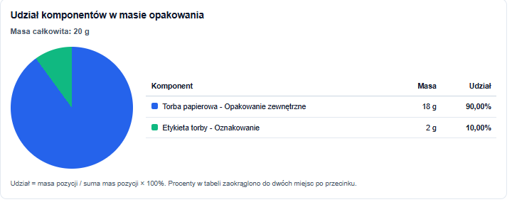 Wykres mas komponentów składających się na opakowanie w AMODIT