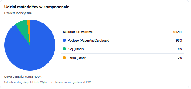 Wykres udziału materiałów zapisanych dla komponentu opakowania w AMODIT