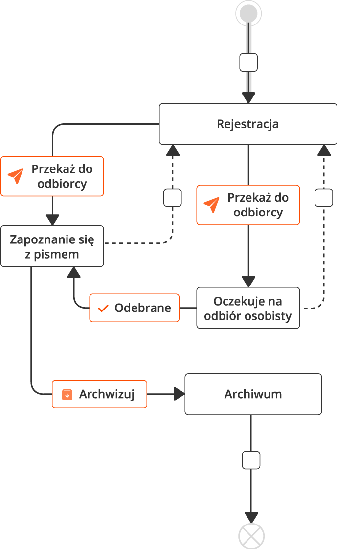 AMODIT Elektroniczny obieg dokumentów AMODIT Elektroniczny obieg dokumentów