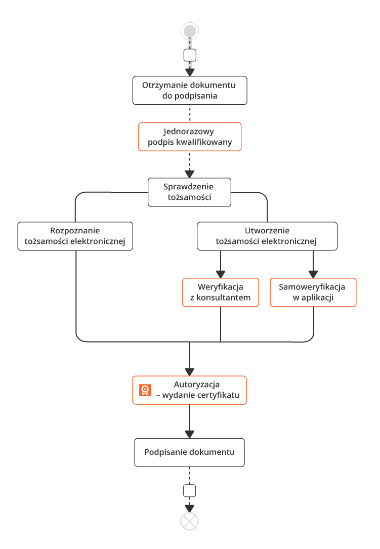 jednorazowy podpis kwalifikowany