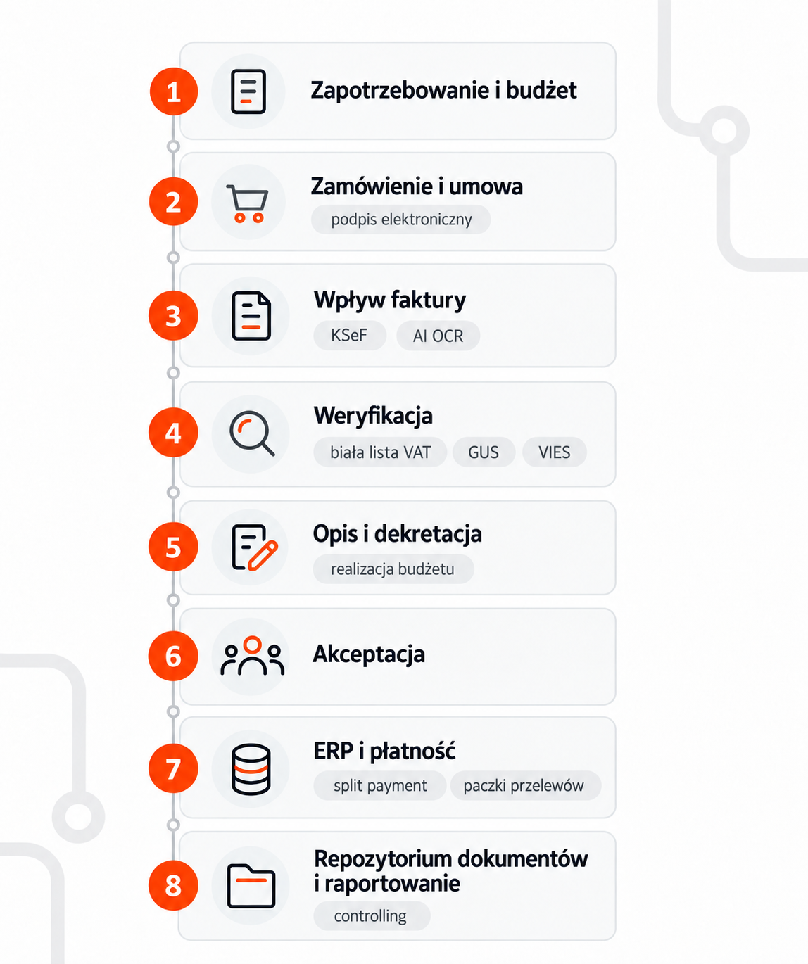 Obieg faktury kosztowej w AMODIT spina cały proces